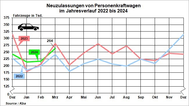 Allemagne : le marché des voitures électriques chute en mars