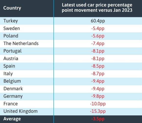 La France enregistre la plus forte baisse des prix des VO en Europe