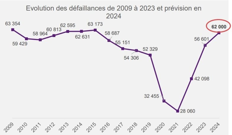 Le rattrapage des faillites évitées pendant le Covid se poursuit