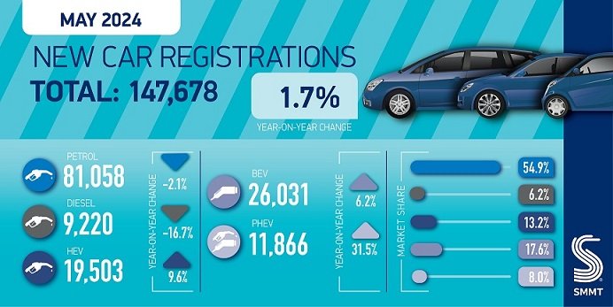 Royaume-Uni : 22e mois de hausse pour le marché automobile en mai