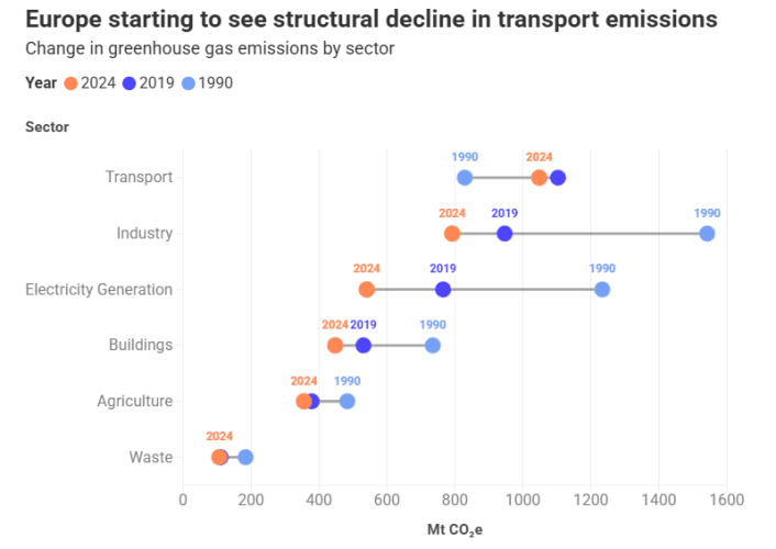Les émissions de CO2 en baisse en Europe grâce aux voitures électriques, selon T&E