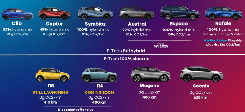Renault au premier trimestre :  bon sur le VP, moins bon sur le VUL...