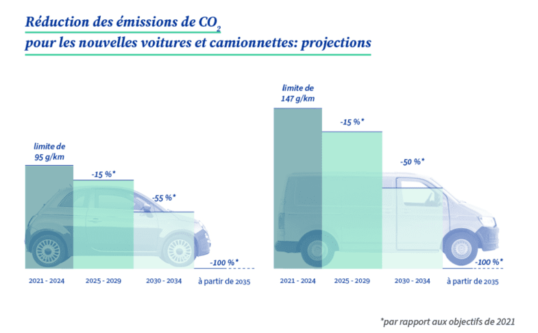 CAFE 2025 : le Conseil de l’UE valide le lissage sur trois ans des objectifs CO2