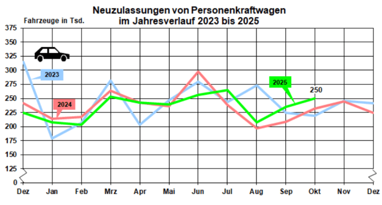 Après quatre mois de hausse, le marché automobile allemand passe en positif sur 10 mois