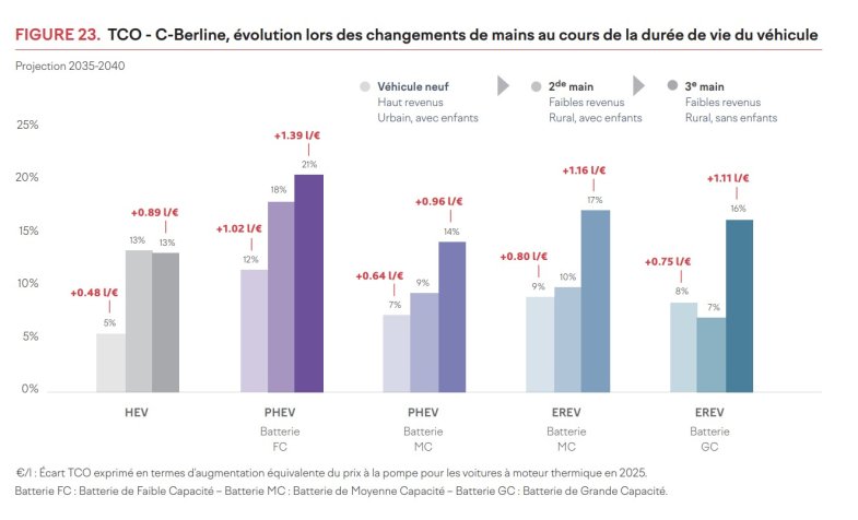 Prolonger les hybrides rechargeables au-delà de 2035, un mauvais calcul pour le marché de l’occasion, selon l’IMT