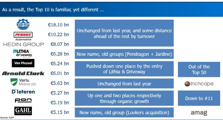 Les groupes français, les plus dynamiques dans la consolidation européenne, selon ICDP