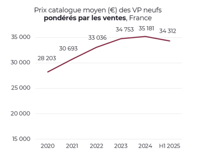 Comment baisser le prix des voitures neuves ? L’avis des Français