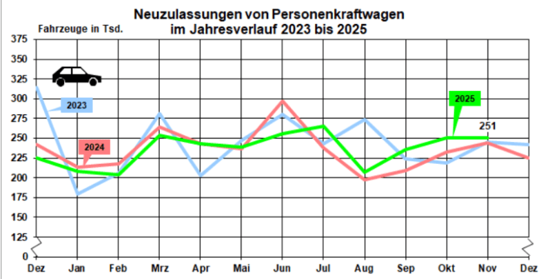 Allemagne : les constructeurs chinois en plein essor en novembre