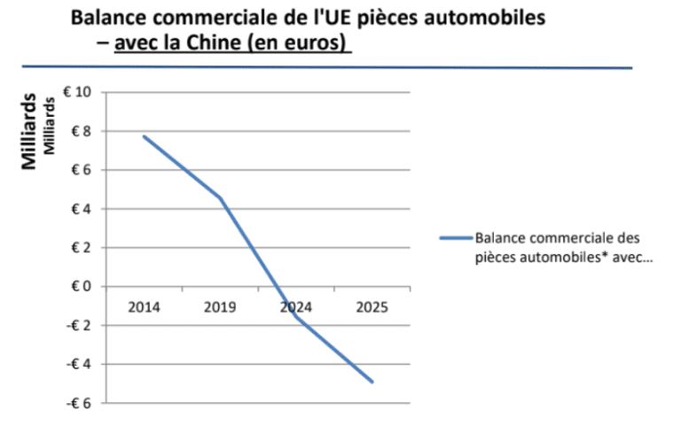 Voiture "made in Europe" : il faut agir dès 2026, selon les fournisseurs français
