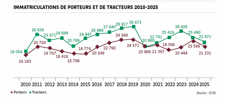 Vers un marché du tracteur routier en hausse de 5% à 10% en 2026 ?