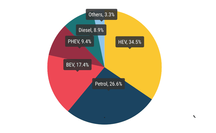 Les marché automobile européen progresse faiblement en 2025, les électriques font +30%