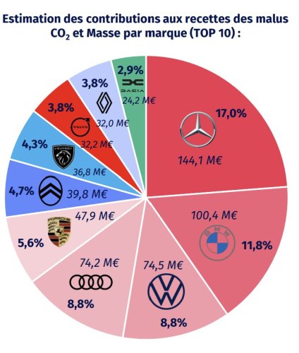 En 2025, le malus poids compense la baisse de rendements du malus CO2
