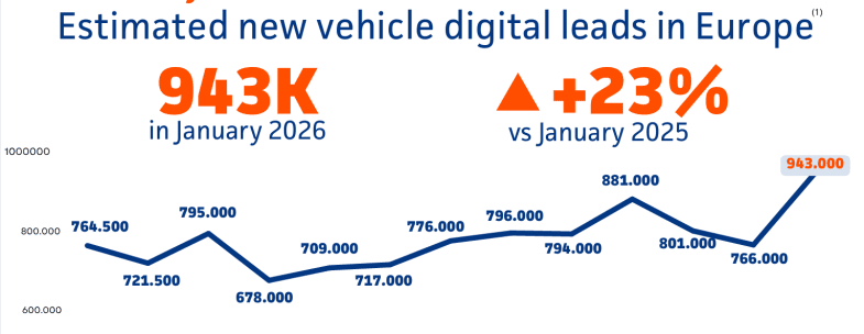 Rebond des signes d’intérêt pour le VN en janvier, selon Autobiz
