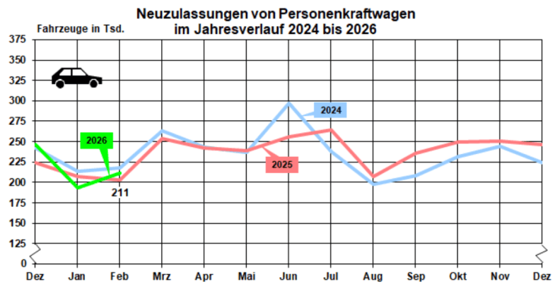 Allemagne : légère reprise du marché automobile en février, soutenu par l'électrique