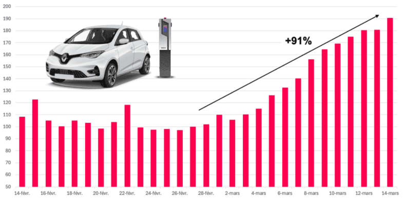 Le pétrole cher crée un regain d’intérêt pour l’électrique