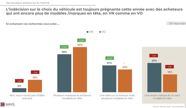 Nextcar : dans la tête des acheteurs pour comprendre un marché qui décroche