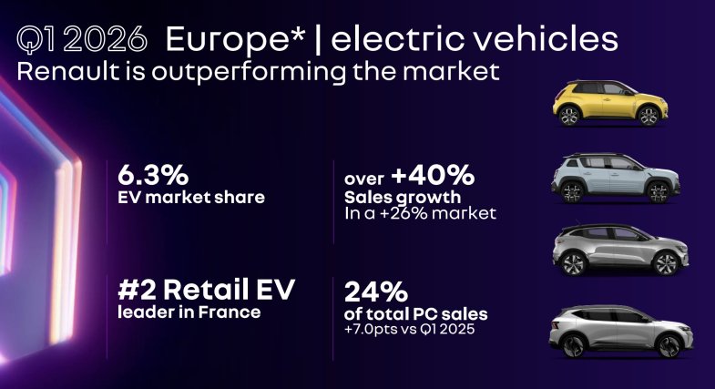 Renault confirme au premier trimestre 2026 la dynamique engagée en 2025, portée par l’électrique
