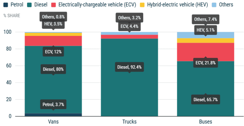 Bond des ventes de véhicules utilitaires électrifiés au premier trimestre en Europe