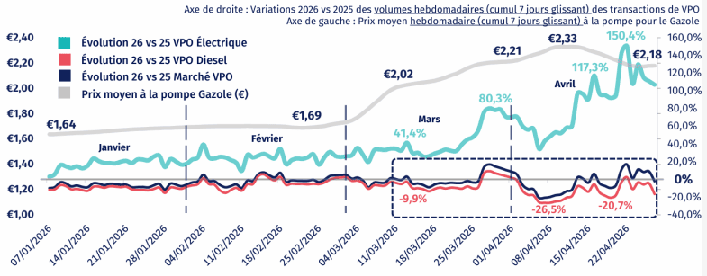 Boom de l’électrique sur un marché VO  en net repli  en avril