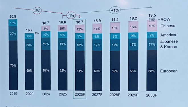 Europe : AlixPartners voit les marques chinoises à 16% du marché en 2030