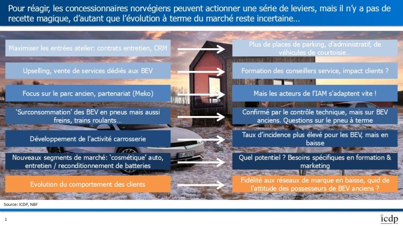 Impact des véhicules électriques sur l’après-vente à 2035