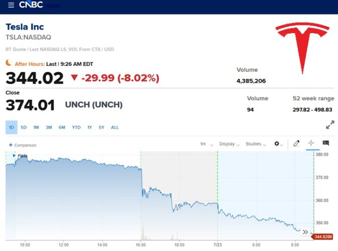 Les résultats de Tesla en dessous des attentes font chuter l’action