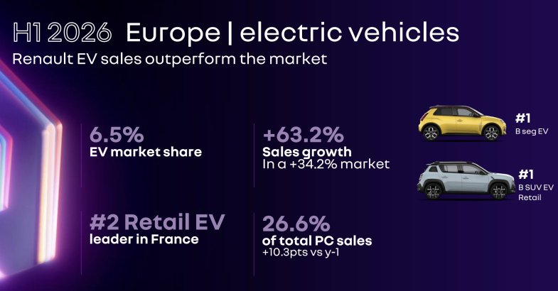 Renault accélère sa croissance au premier semestre, portée par l’électrique et le retour du Master
