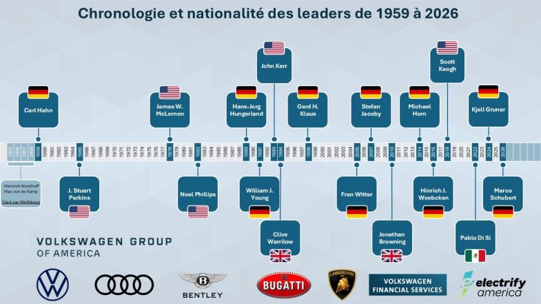 La valse des leaders se poursuit chez Volkswagen of America