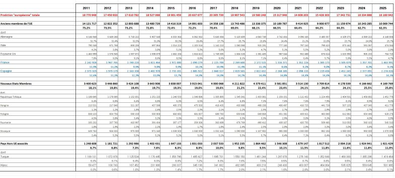 La production destinée à l’Europe dans les 15 dernières années