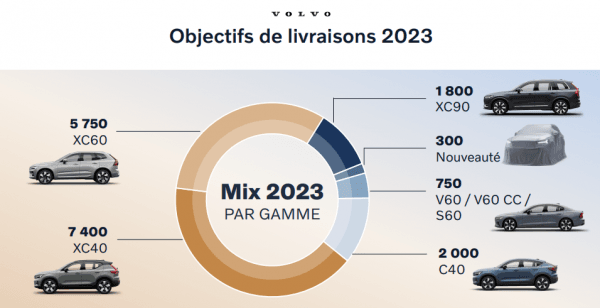 Volvo France : des ambitions encore bridées par la capacité à produire