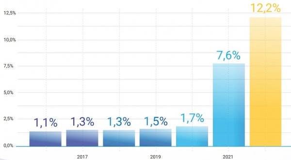 La pièce de réemploi utilisée pour 12% des réparations en 2022