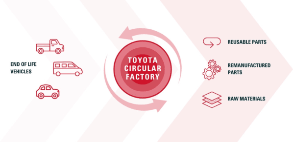 Toyota Motor Europe crée un centre VHU pilote dans une des sites usines britanniques