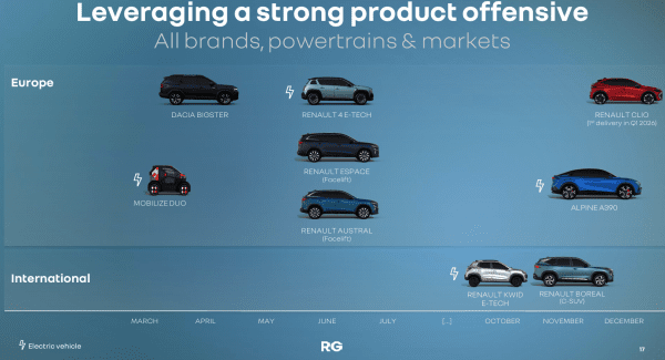 Effet volumes, mix produits et mix géographique positifs pour Renault sur le chiffre d'affaires du troisième trimestre