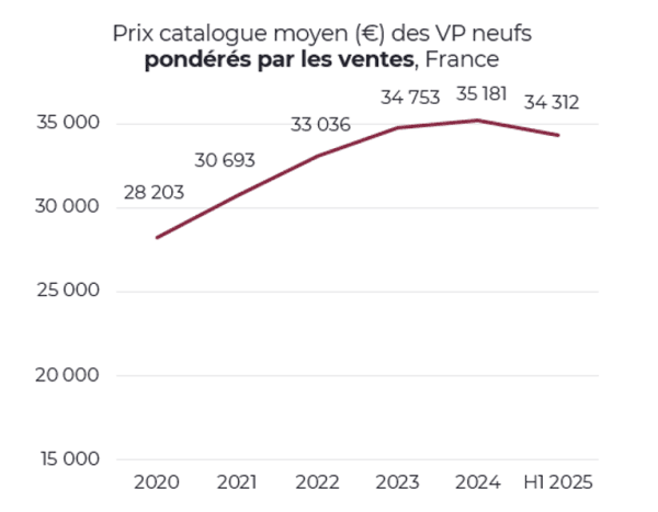 Comment baisser le prix des voitures neuves ? L’avis des Français