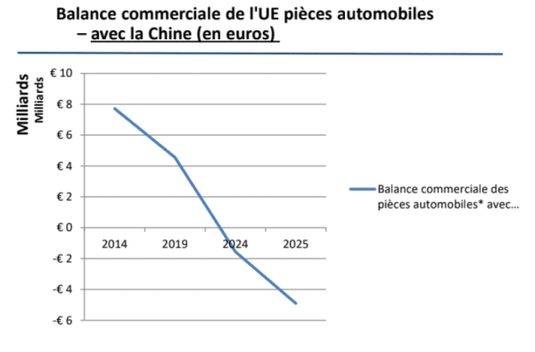 Voiture "made in Europe" : il faut agir dès 2026, selon les fournisseurs français