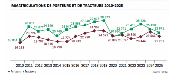 Vers un marché du tracteur routier en hausse de 5% à 10% en 2026 ?