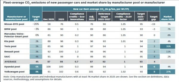 Moyenne CO2 : les difficultés des marques du groupe VW, la stratégie gagnante de BMW, les bons résultats de Toyota