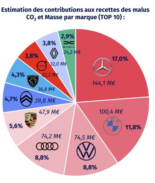 En 2025, le malus poids compense la baisse de rendements du malus CO2