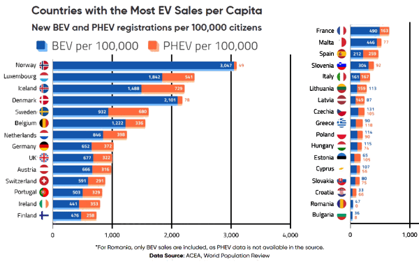 Le paradoxe français de la voiture électrique : un grand marché en volume, un petit marché par habitant