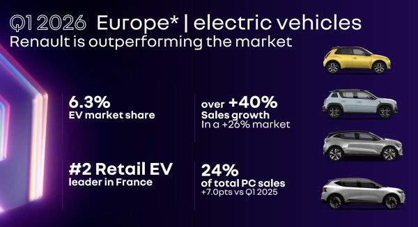 Renault confirme au premier trimestre 2026 la dynamique engagée en 2025, portée par l’électrique