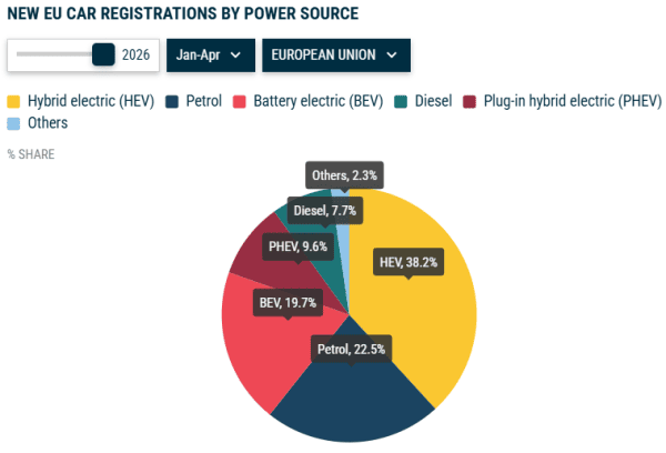 Europe : L’électrique à plus de 20% des ventes en avril