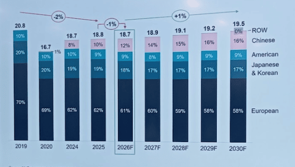 Europe : AlixPartners voit les marques chinoises à 16% du marché en 2030