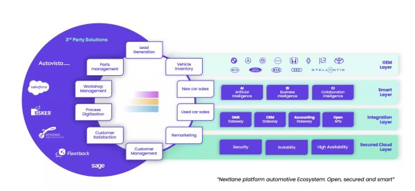 Nextlane intègre l’IA conversationnelle de Diago à ses outils DMS et CRM