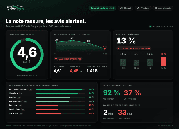 4,6 sur 5 : la note qui endort les distributeurs