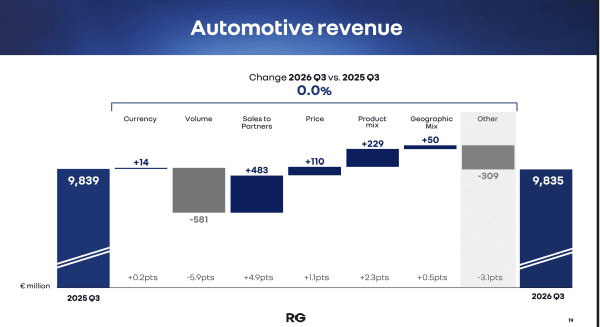 Renault Group maintient son chiffre d’affaires au troisième trimestre malgré la baisse des volumes et le décrochage de Dacia