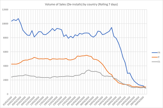 Marché VO sur Internet : -90% en France, -20% en Suède