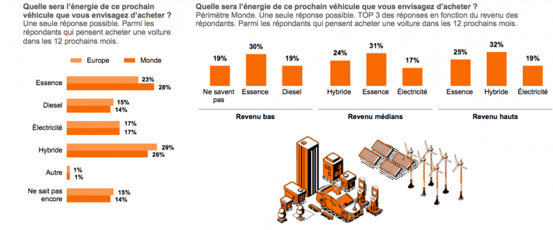 Davantage d’intentions d’achat pour l’électrique que pour le Diesel, selon l'Observatoire Cetelem