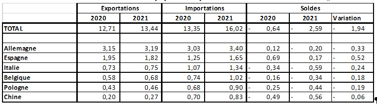  le commerce extérieur des équipements pour automobile en 2020 et 2021
