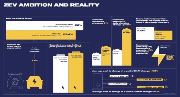 Transition électrique : l’industrie britannique appelle à aligner le rythme politique sur la réalité du marché