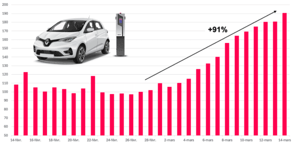 Le pétrole cher crée un regain d’intérêt pour l’électrique